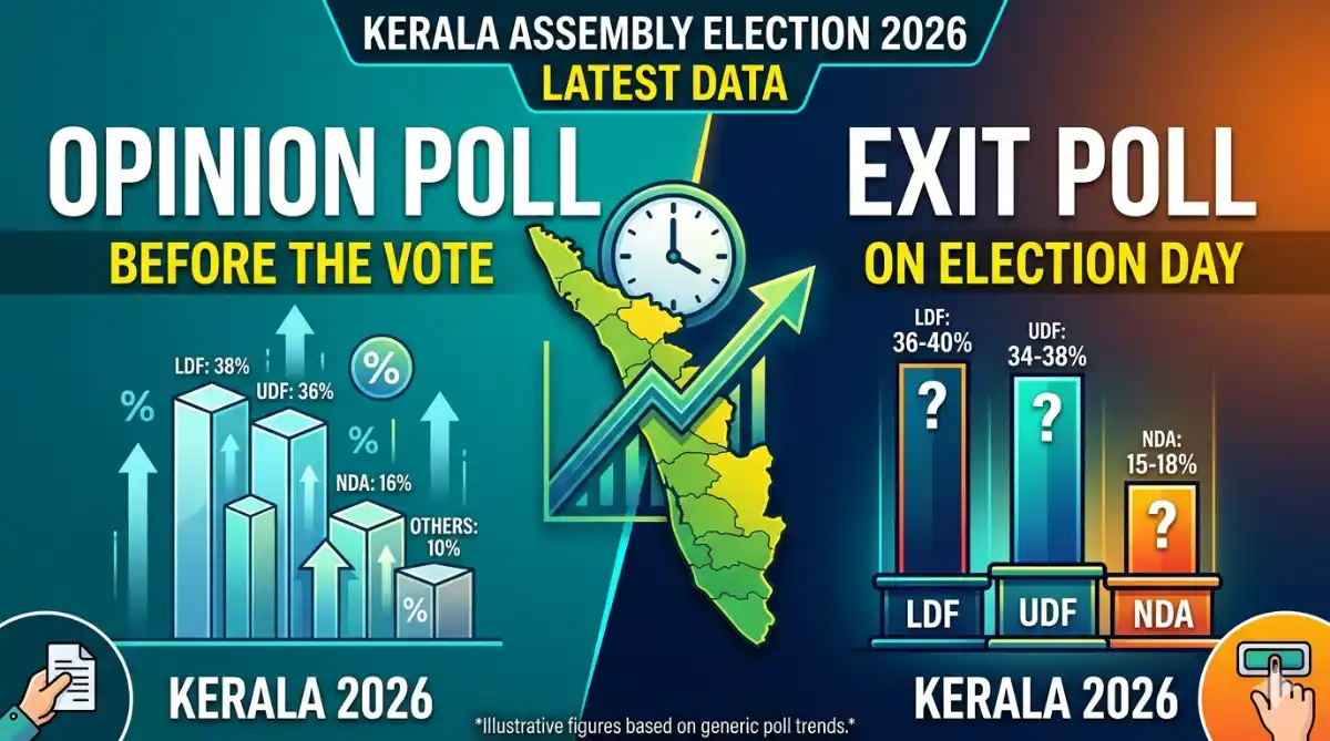 Kerala Elections Exit Poll 2026