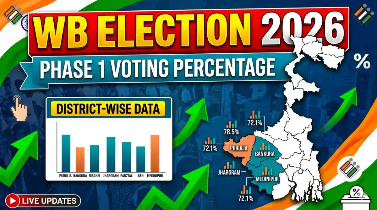 West Bengal Voting Percentage Assembly Election 2026